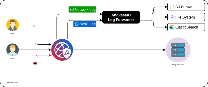 log-connect